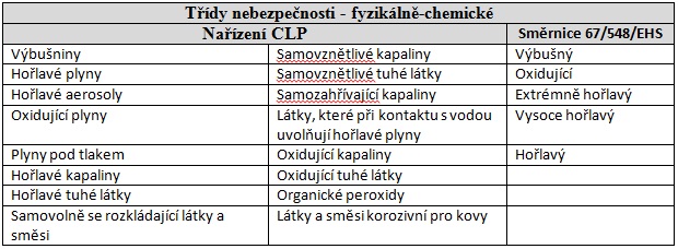 Změny v oblasti chemických látek a směsí Nebezpečí