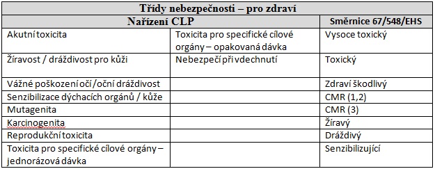 Změny v oblasti chemických látek a směsí Tabulka 4