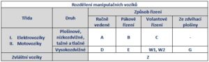 Rozdělení manipulačních vozíků