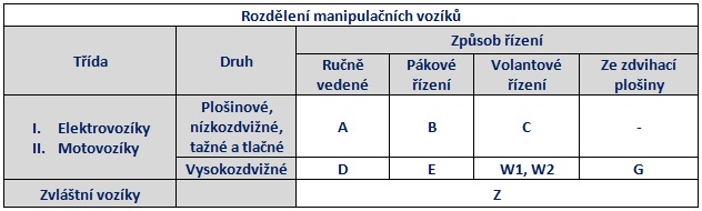 Motorové manipulační vozíky s vlastním pohonem Rozdělení manipulačních vozíků