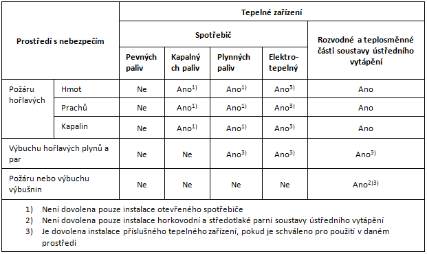 Instalace tepelných zařízení – požární bezpečnost tepelných zařízení Instalace tepelných zařízení – požární bezpečnost tepelných zařízení